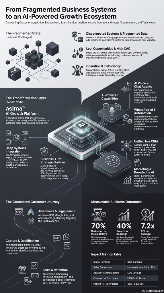 AI Business Transformation Growth Ecosystem